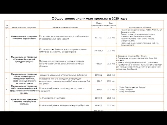 Общественно значимые проекты в 2020 году