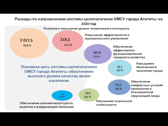 Расходы по направлениям системы целеполагания ОМСУ города Апатиты на 2020