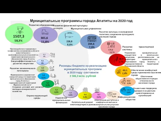 22,0 0,9% Муниципальные программы города Апатиты на 2020 год 5,5