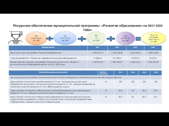 Ресурсное обеспечение муниципальной программы «Развитие образования» на 2017-2020 годы МБ