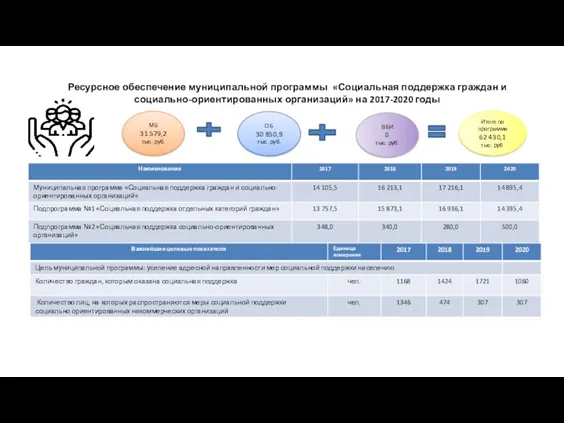 Ресурсное обеспечение муниципальной программы «Социальная поддержка граждан и социально-ориентированных организаций»