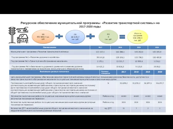 Ресурсное обеспечение муниципальной программы «Развитие транспортной системы» на 2017-2020 годы
