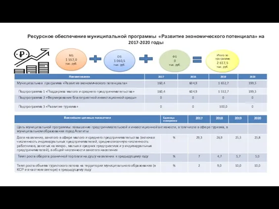 Ресурсное обеспечение муниципальной программы «Развитие экономического потенциала» на 2017-2020 годы