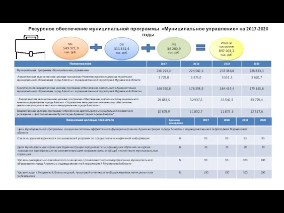 Ресурсное обеспечение муниципальной программы «Муниципальное управление» на 2017-2020 годы МБ