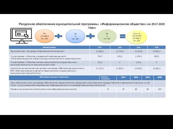 Ресурсное обеспечение муниципальной программы «Информационное общество» на 2017-2020 годы МБ