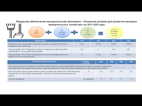 Ресурсное обеспечение муниципальной программы «Создание условий для развития жилищно-коммунального хозяйства»