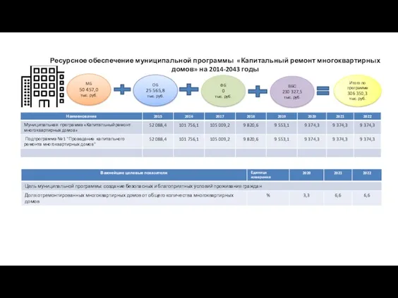 Ресурсное обеспечение муниципальной программы «Капитальный ремонт многоквартирных домов» на 2014-2043