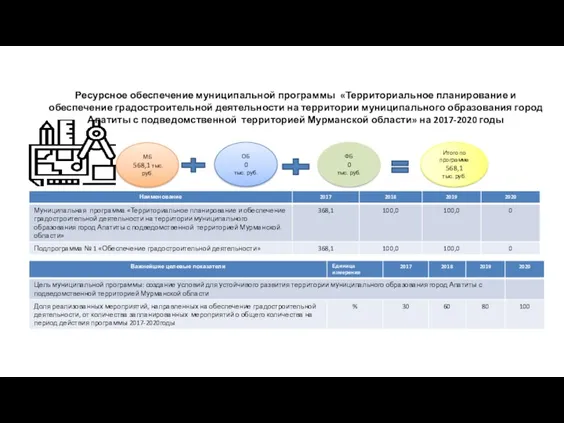 Ресурсное обеспечение муниципальной программы «Территориальное планирование и обеспечение градостроительной деятельности