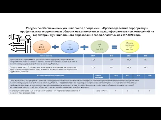 Ресурсное обеспечение муниципальной программы «Противодействие терроризму и профилактика экстремизма в