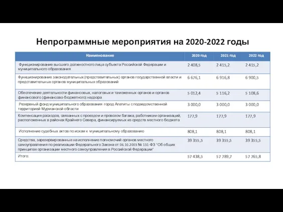 Непрограммные мероприятия на 2020-2022 годы