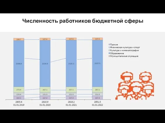 Численность работников бюджетной сферы