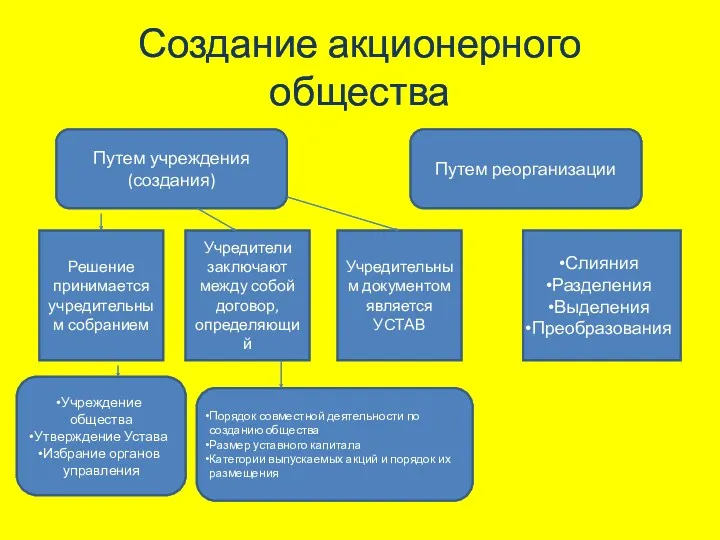 Создание акционерного общества Путем учреждения (создания) Путем реорганизации Решение принимается