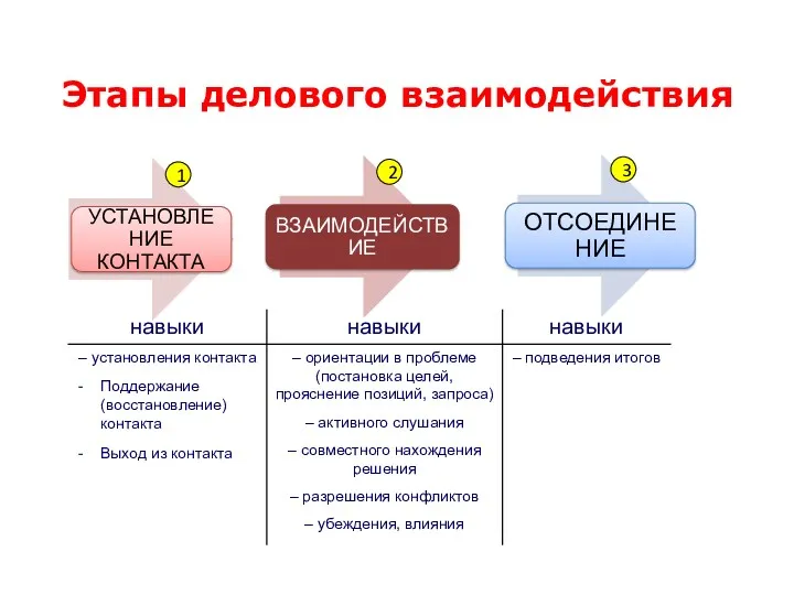 Этапы делового взаимодействия 1 2 3