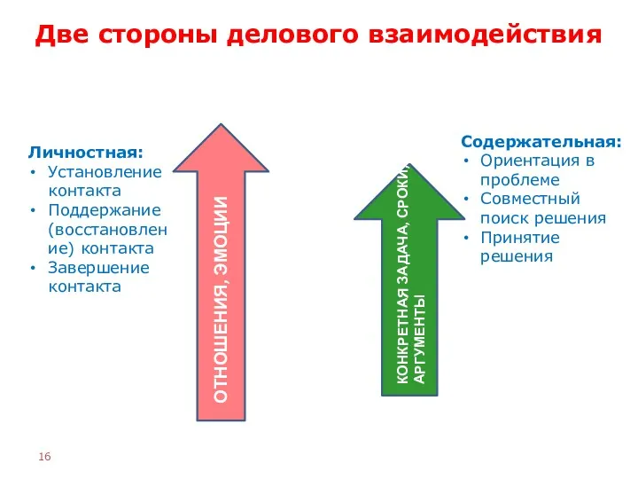 Две стороны делового взаимодействия Личностная: Установление контакта Поддержание (восстановление) контакта Завершение контакта Содержательная: