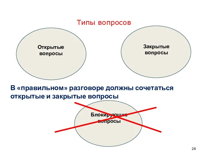 Типы вопросов В «правильном» разговоре должны сочетаться открытые и закрытые вопросы