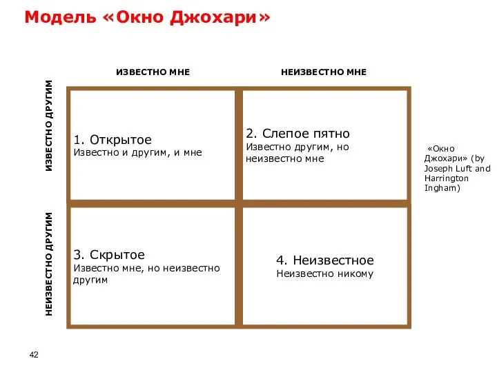 Модель «Окно Джохари» 1. Открытое Известно и другим, и мне 2. Слепое пятно