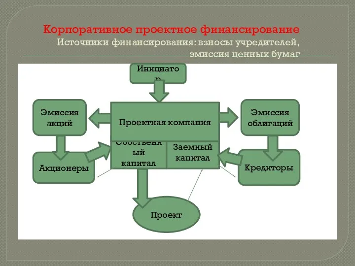 Корпоративное проектное финансирование Источники финансирования: взносы учредителей, эмиссия ценных бумаг