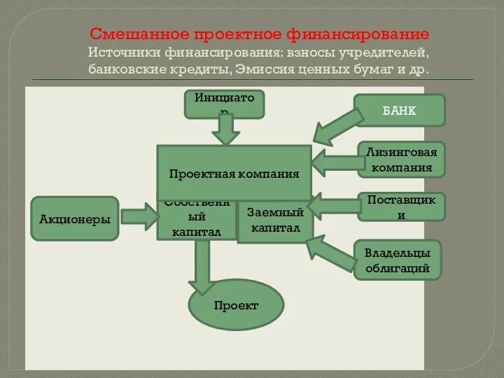 Смешанное проектное финансирование Источники финансирования: взносы учредителей, банковские кредиты, Эмиссия