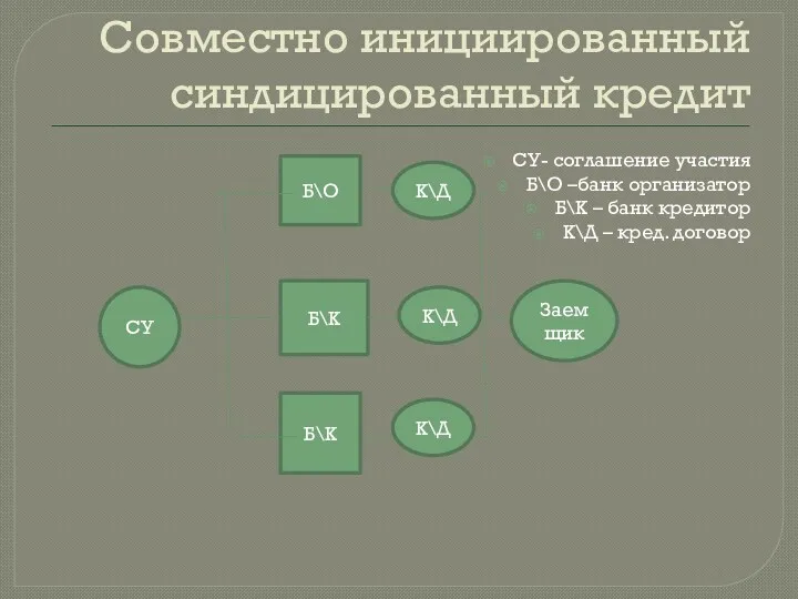 Совместно инициированный синдицированный кредит СУ- соглашение участия Б\О –банк организатор