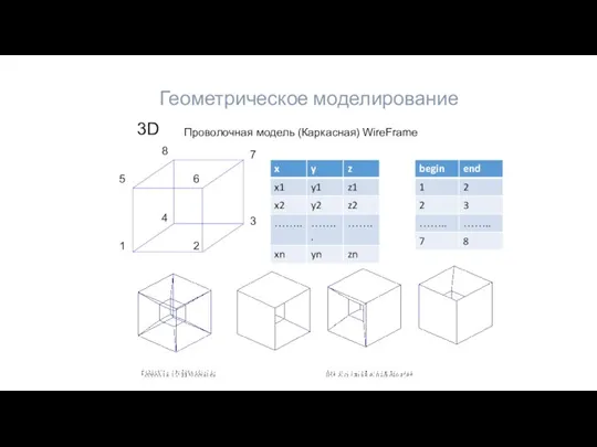 Проволочная модель (Каркасная) WireFrame Геометрическое моделирование 1 2 3 4 5 6 7 8 3D