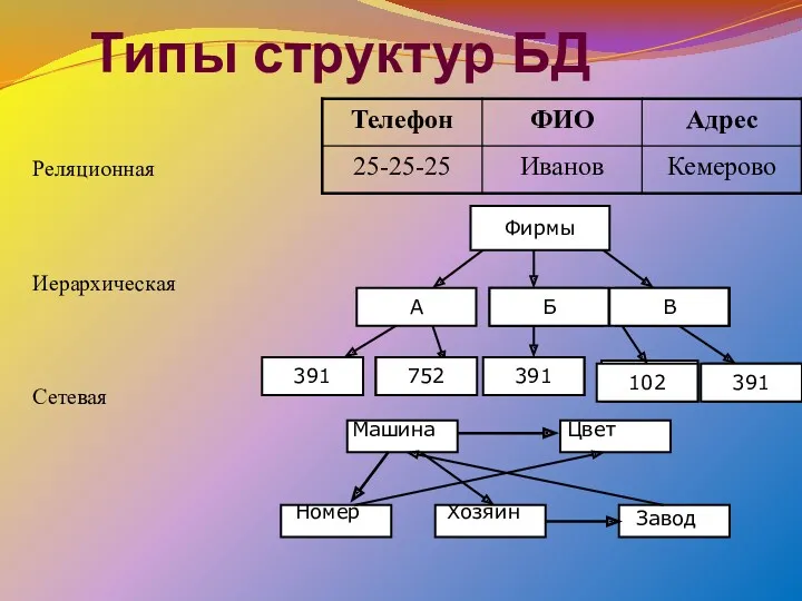 Типы структур БД Реляционная Иерархическая Сетевая Фирмы А 391 Б