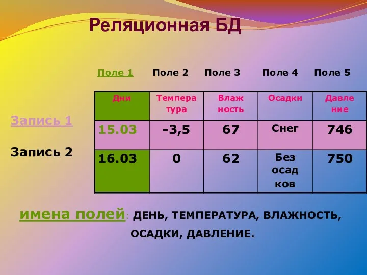 Реляционная БД имена полей: ДЕНЬ, ТЕМПЕРАТУРА, ВЛАЖНОСТЬ, ОСАДКИ, ДАВЛЕНИЕ. Поле