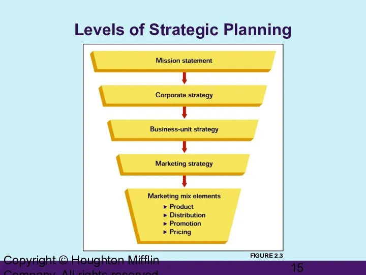 Copyright © Houghton Mifflin Company. All rights reserved. Levels of Strategic Planning FIGURE 2.3