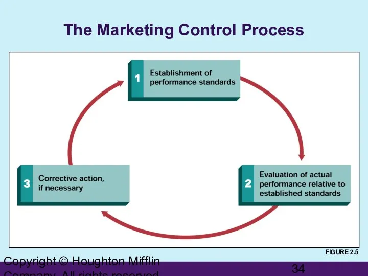 Copyright © Houghton Mifflin Company. All rights reserved. The Marketing Control Process FIGURE 2.5