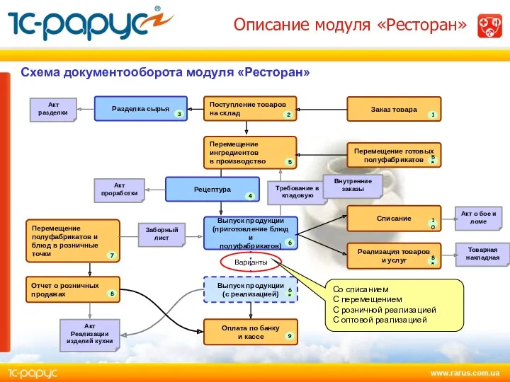 Поступление товаров на склад Разделка сырья Рецептура Перемещение ингредиентов в