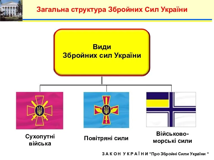 Загальна структура Збройних Сил України Військово-морські сили Сухопутні війська Повітряні сили Види Збройних