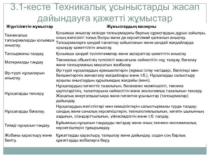 3.1-кесте Техникалық ұсыныстарды жасап дайындауға қажетті жұмыстар