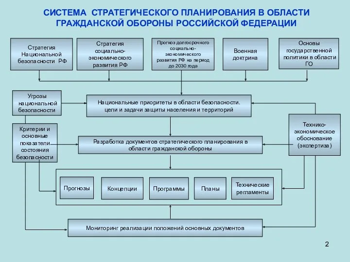 СИСТЕМА СТРАТЕГИЧЕСКОГО ПЛАНИРОВАНИЯ В ОБЛАСТИ ГРАЖДАНСКОЙ ОБОРОНЫ РОССИЙСКОЙ ФЕДЕРАЦИИ