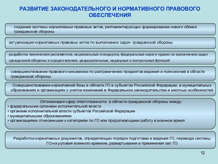 РАЗВИТИЕ ЗАКОНОДАТЕЛЬНОГО И НОРМАТИВНОГО ПРАВОВОГО ОБЕСПЕЧЕНИЯ создание системы нормативных правовых актов, регламентирующих формирование