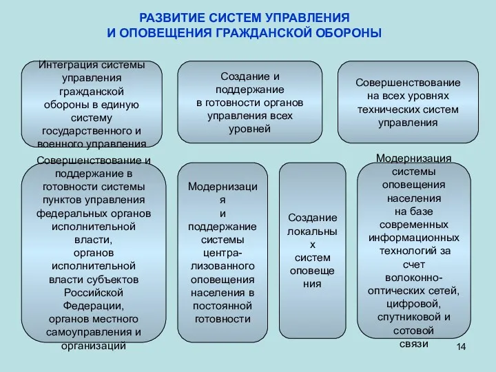 РАЗВИТИЕ СИСТЕМ УПРАВЛЕНИЯ И ОПОВЕЩЕНИЯ ГРАЖДАНСКОЙ ОБОРОНЫ Интеграция системы управления гражданской обороны в