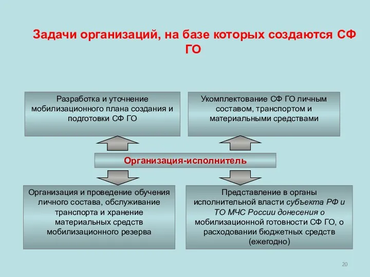 Задачи организаций, на базе которых создаются СФ ГО Разработка и