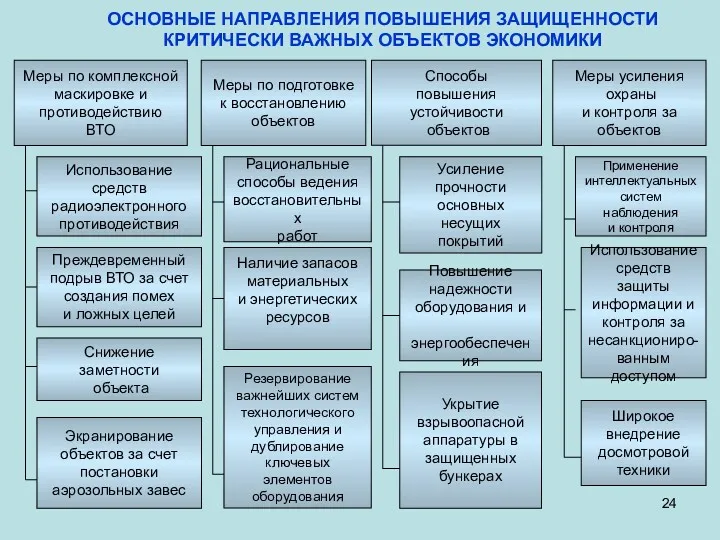 ОСНОВНЫЕ НАПРАВЛЕНИЯ ПОВЫШЕНИЯ ЗАЩИЩЕННОСТИ КРИТИЧЕСКИ ВАЖНЫХ ОБЪЕКТОВ ЭКОНОМИКИ Меры по