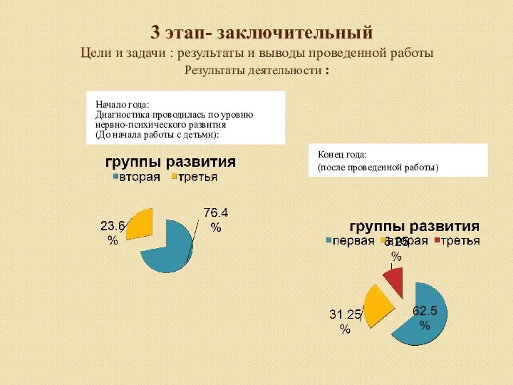 3 этап- заключительный Цели и задачи : результаты и выводы