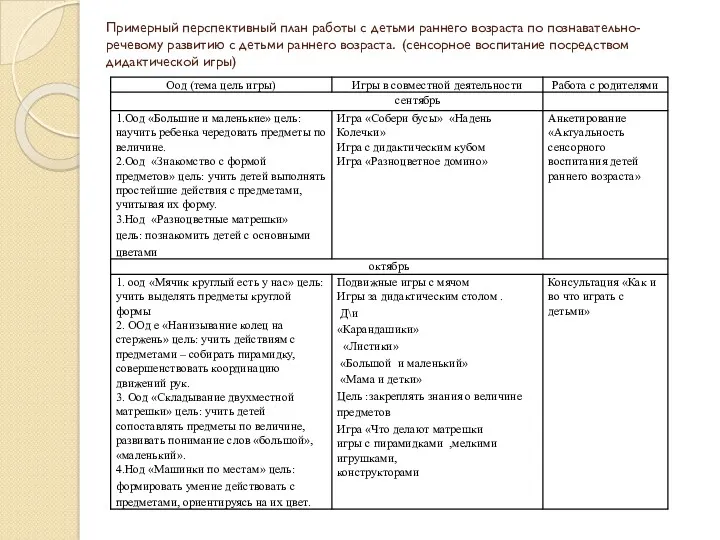 Примерный перспективный план работы с детьми раннего возраста по познавательно-речевому