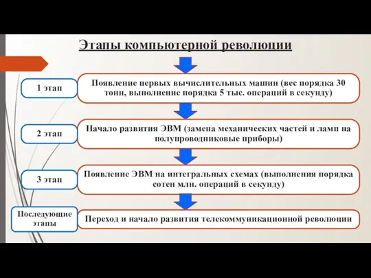 Этапы компьютерной революции Появление первых вычислительных машин (вес порядка 30