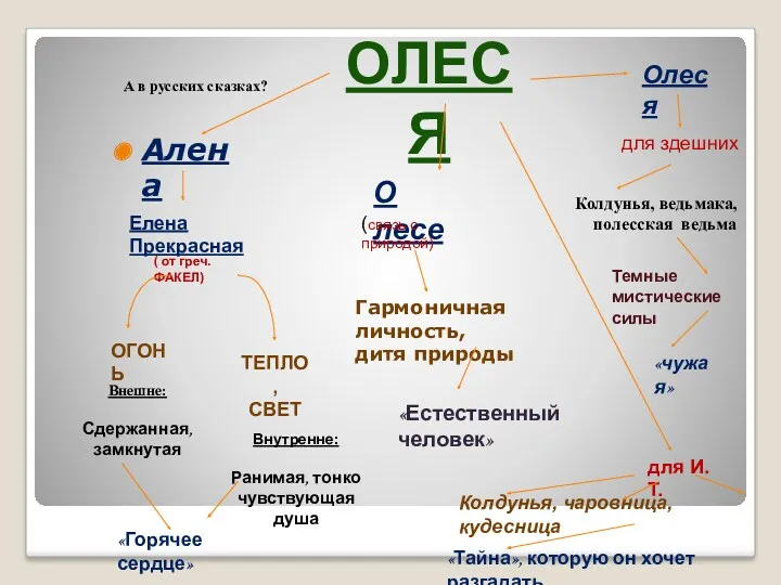 Алена О лесе Олеся ОЛЕСЯ А в русских сказках? Елена