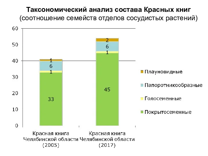 Таксономический анализ состава Красных книг (соотношение семейств отделов сосудистых растений)
