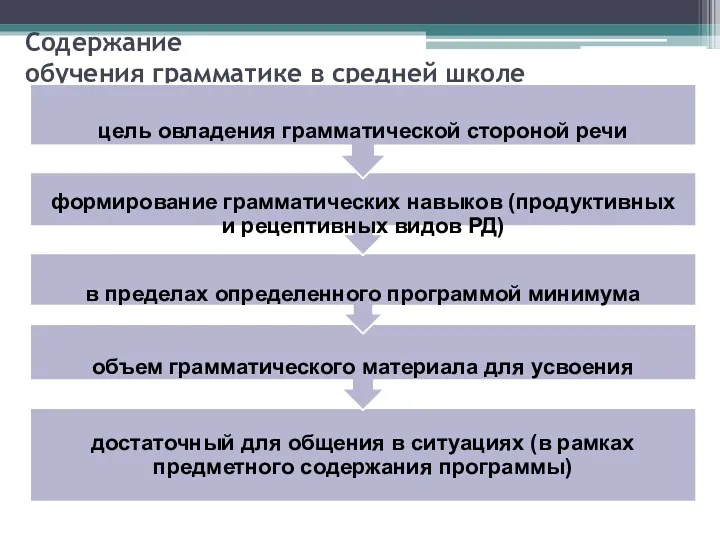 Содержание обучения грамматике в средней школе