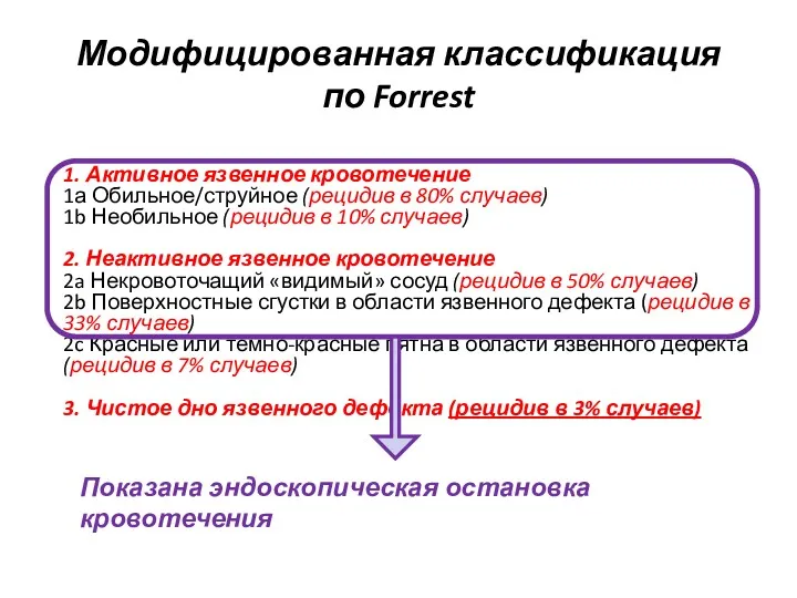 Модифицированная классификация по Forrest 1. Активное язвенное кровотечение 1а Обильное/струйное