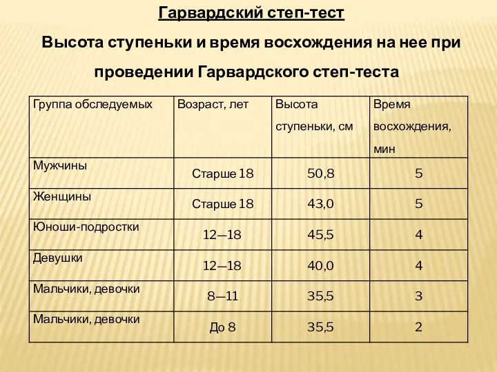 Гарвардский степ-тест Высота ступеньки и время восхождения на нее при проведении Гарвардского степ-теста