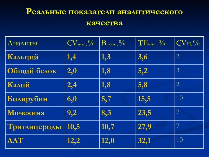 Реальные показатели аналитического качества