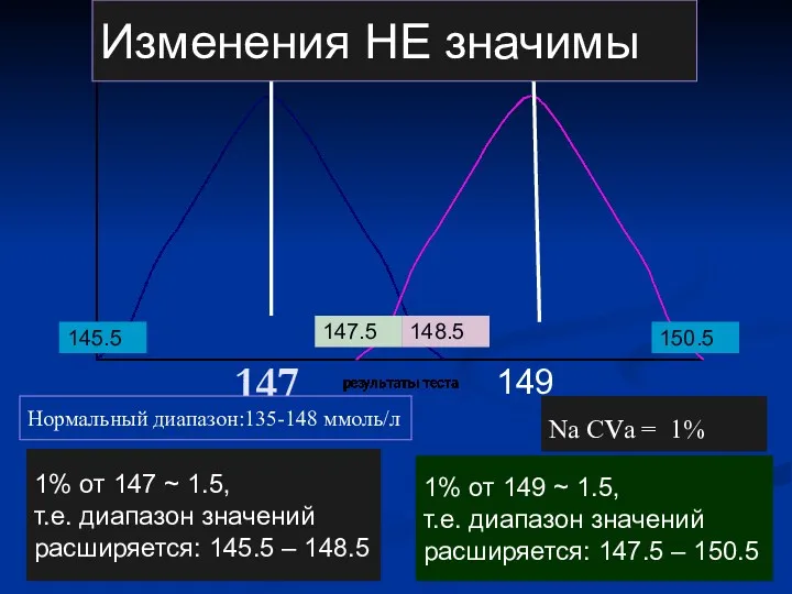 147 1% от 149 ~ 1.5, т.е. диапазон значений расширяется: 147.5 – 150.5
