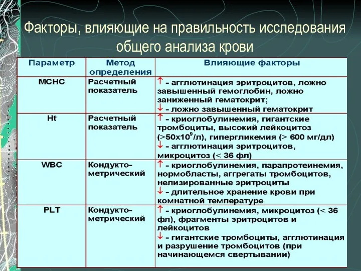 Факторы, влияющие на правильность исследования общего анализа крови