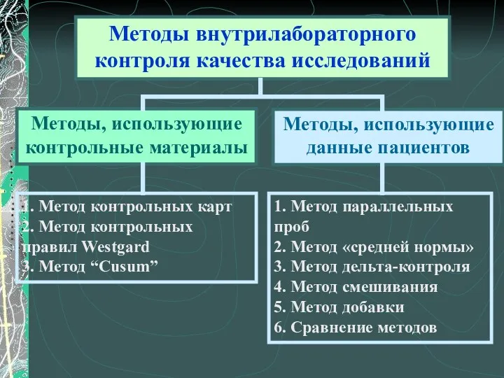 Методы внутрилабораторного контроля качества исследований Методы, использующие контрольные материалы Методы,