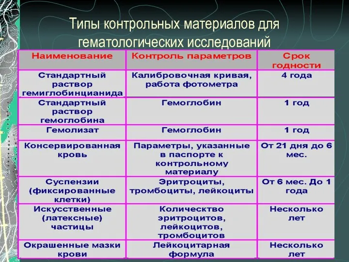 Типы контрольных материалов для гематологических исследований