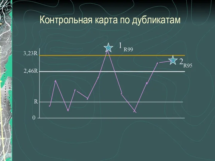 Контрольная карта по дубликатам 0 R 2,46R 3,23R ∙ ∙